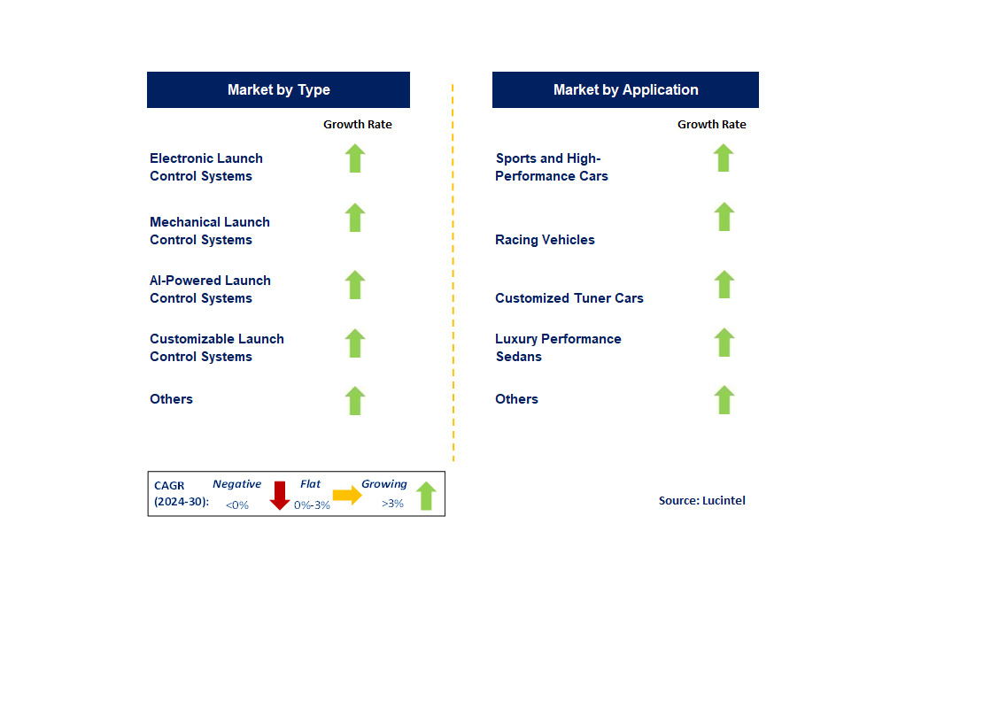 Automotive Launch Control System by Segment